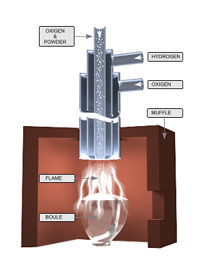 Verneuil flame fusion